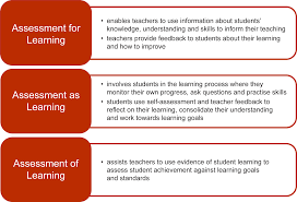 An Explanation Of The 3 Types Of Assessment That Includes Details Of The Step By Step Proces Assessment For Learning Educational Assessment Learning Strategies