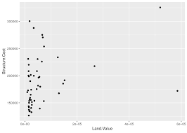 Each aesthetic is a mapping between a visual cue and a variable. Graphics With Ggplot2