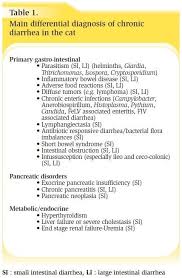 Hydrolyzed foods or novel protein foods are commonly recommended for these cats. Vetgrad 10 Minute Top Up The Website For Vets