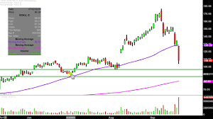 roku inc roku stock chart technical analysis for 09 20 2019