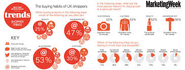 Infographic Digital Behaviour Trends And Buying Habits Uk Shoppers Ethical Issues Consumer Behaviour Retail Trends