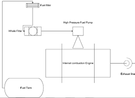 This causes an abnormal fuel flow to your car engine, which results in abnormal engine combustion and reduced engine power. Diesel Fuel Flow Path Showing Whale Filter Position And Gas Analyser Download Scientific Diagram