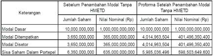Seratus ribu rupiah probolinggo untuk pembayaran : Setelah Terangkat Rumor Akuisisi Bca Bbhi Justru Tambah Modal 10 Market Bisnis Com