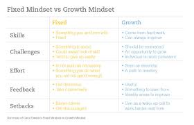 Fixed Vs Growth Mindset Chart St Catherines School