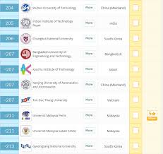 See more of bảng xếp hạng online on facebook. Báº£ng Xáº¿p Háº¡ng Qs 2020 Viá»‡t Nam Co 8 TrÆ°á»ng Vao Top 500 Ä'áº¡i Há»c Tá»'t Nháº¥t Chau A Bao Dan Tri