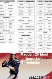 Madden 20 Most Important Thresholds List In 2020 Game Codes Hot Hands Popular Games