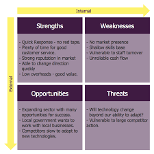 You can use this list of strength words throughout your job search process. Swot Analysis Strengths Weaknesses Opportunities And Threats
