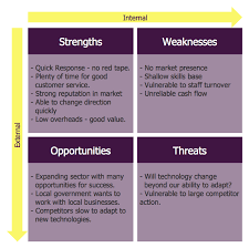 You can use this list of strength words throughout your job search process. Swot Analysis Strengths Weaknesses Opportunities And Threats