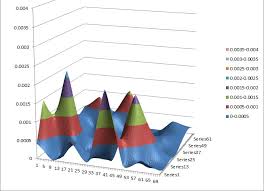 Xyz 3d Chart In Excel Super User