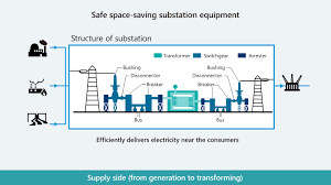 This chapter is not a part of the original document. Substation Equipment That Secures The Quality Of Electric Power Product Technical Services Transmission Distribution Toshiba Energy Systems Solutions Corporation