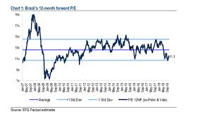 Brazil Is Still Undervalued Time To Buy Seeking Alpha