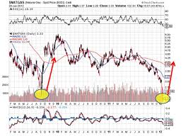 Gas Prices Chart History December 2019