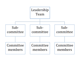 Org Chart Learning Teaching And Leadership