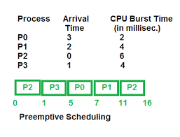 Find out all about preemptive : Preemptive And Non Preemptive Scheduling Geeksforgeeks