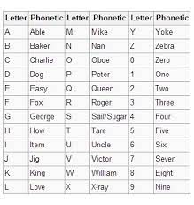 According to expiratory theory each syllable. Military Alphabet Phonetic Alphabet Phonetic Letters