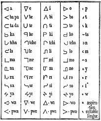 Indian Symbols Creek Alphabet Native American Symbols