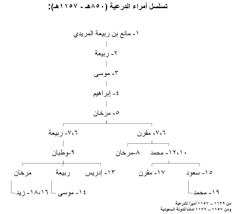 قائمة أمراء الدرعية قبل قيام الدولة السعودية الأولى ويكيبيديا Math Math Equations