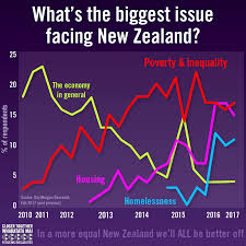 Election Issues 2017 Housing And Inequality Nz Council Of Christian Social Servicesnz Council Of Christian Social Services