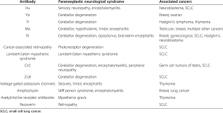 Well Established Paraneoplastic Antibodies With The Associated Download Table
