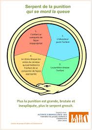 Bienveillance Educative Punition Autorite Et Bienveillance Enfance Education Education Bienveillante Education Positive