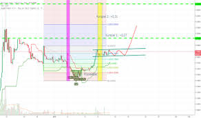 Kurssi perustuu coindeskin.com:in kurssiin ja päivittyy reaaliajassa. Bchbtc Charts Und Kurse Tradingview