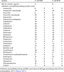 Antibiotic Resistance Profiles Of Mcr 1 Positive E Coli Download Table