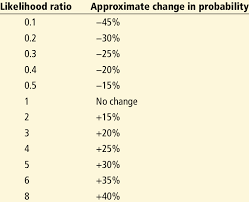 Image result for Likelihood Ratio