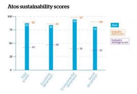 It has been a widely followed indicator of the stock market. Atos Confirms Its Position As A Leader In Sustainability In The Dow Jones Sustainability Index Djsi World Europe And In Ecovadis Csr Ranking Gold Level Atos