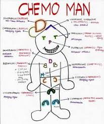 Chemo Man A Fun And Quick Way To Memorize Some Of The First Line Chemotherapy Agents And Their Common Pediatric Nursing Nursing School Notes Oncology Nursing