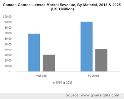 Online shopping is a thriving industry. Contact Lenses Market Share Statistics 2019 2025 Industry Size Pdf