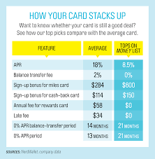 Nerdwallet's credit card experts rank the best credit cards out there. The Best Credit Cards Of 2015 16 Money Nerdwallet S Picks Money