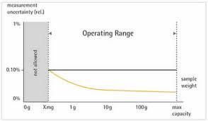 Usp Chapter 41 Balances Determining Of The Operating Range Of Balance