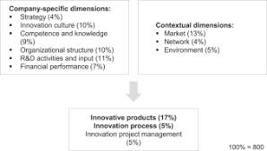 For this year in the ipc hand soldering competition malaysia, the top two winners came from the same company, affinex innovation sdn. Innovation Indicators Throughout The Innovation Process An Extensive Literature Analysis Sciencedirect