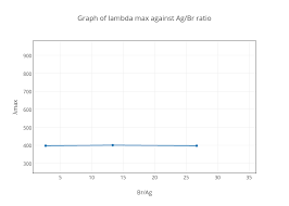 Graph Of Lambda Max Against Ag Br Ratio Line Chart Made By