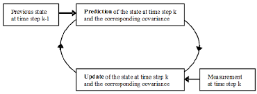 Procedure Of Kalman Filtering Technique Download Scientific Diagram