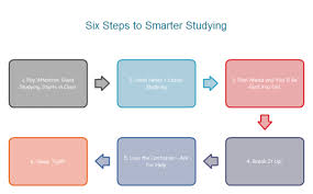 simple sequence chart for writing sequence refers to a set