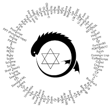 This is a ruby program that generatesscala program that generatesscheme program that generates. Quine Relay An Uroboros Program With 80 Programming Languages Blog Of Leonid Mamchenkov