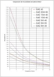 motor oil graphs widman international srl