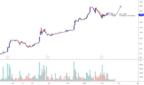 Saham bris dengan potensi nasabah yang besar, roe 4 %, net profit 101 miliar, dengan trend downtrend baik jangka pendek maupun jangka panjang. Chart Dan Harga Saham Bris Idx Bris Tradingview