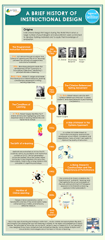 A Brief History Of Instructional Design Infographic E Learning Infographics Instructional Design Instructional Design Infographic Curriculum Design