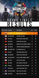 Pubg Nations Cup Deutschland Glanzt Spat Russland Siegt