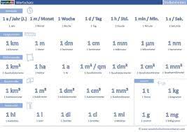 7 cm, 12 kg, 3 h oder 5 m², also einen ausdruck der form maßzahl • maßeinheit. Masseinheiten Ubersicht Deutsch Lernen Wortschatz Mathematik Lernen