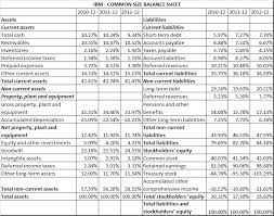 The Common Size Analysis Of Financial Statements