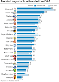 We would like to show you a description here but the site won't allow us. In Focus How Var Has Affected The Premier League Table So