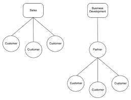 I once went to a conference about the marketing. The Difference Between Sales And Business Development