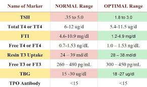 Thyroid Test Results Chart Flow Chart Of Diagnostic Tests