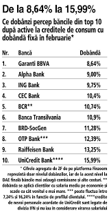 Comparatii intre toate bancile din romania. Topul Celor Mai Mici Dobanzi La Credite De Nevoi Personale Ce Dobanzi Percep BÄƒncile Mari Din Top 10 In Februarie 2020