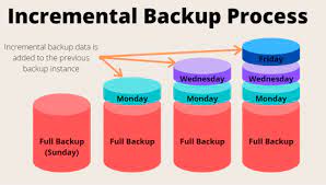 An incremental backup backs up all the files that have changed since the last backup. Best Enterprise Backup Recovery Software 2021 It Central Station