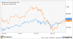 Better Buy Apple Vs Microsoft The Motley Fool