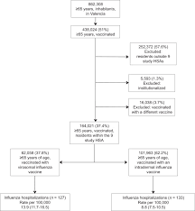 Flow Chart Of Study Subjects Vaccinated Patients Included